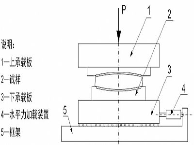 和田县建筑摩擦摆隔震支座水平性能试验方法
